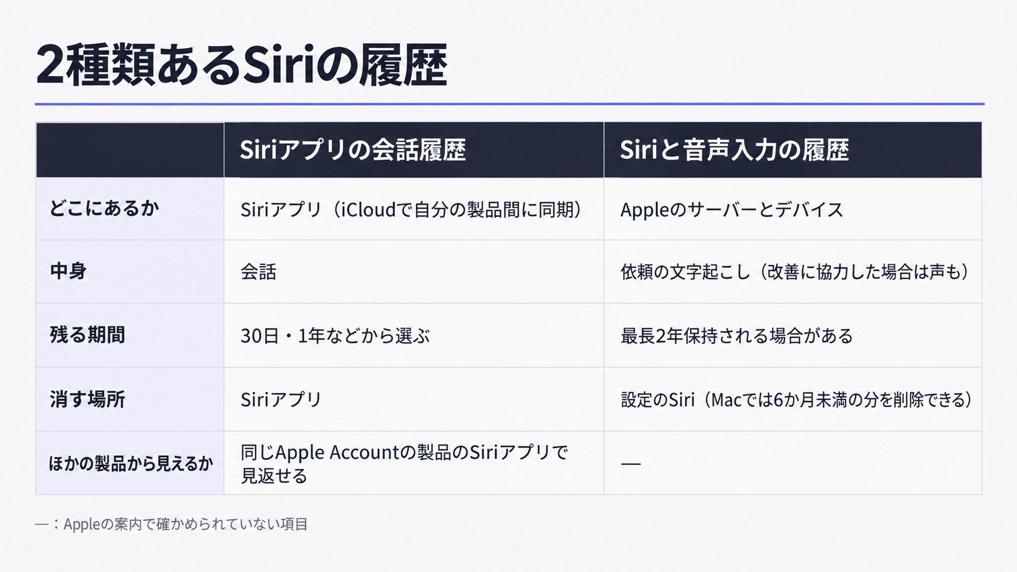 Siriアプリの会話履歴とSiriと音声入力の履歴の違いを比べた表形式の図。どこにあるか、中身(会話/依頼の文字起こし、改善に協力した場合は声も)、残る期間(30日・1年などから選ぶ/最長2年保持される場合がある)、消す場所(Siriアプリ/設定のSiri、Macでは6か月未満の分を削除できる)、ほかの製品から見えるかを並べる