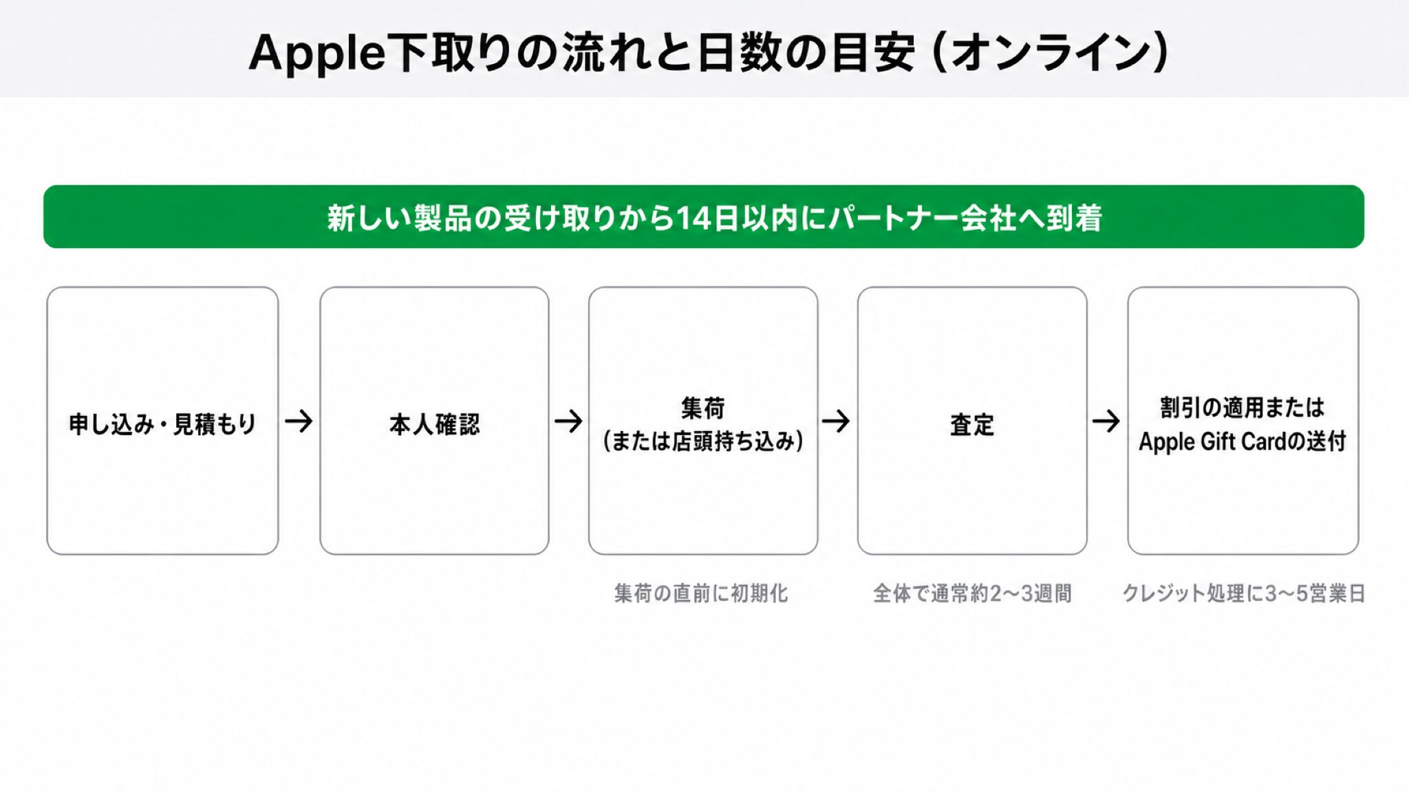 Apple下取りの申し込みから受け取りまでの時系列フロー図。申込みと見積もり、本人確認、集荷または店頭持ち込み、査定、割引の適用またはApple Gift Cardの送付の5段階を左から並べ、全体で2〜3週間、返金の処理に3〜5営業日と表示。上部に新しい製品の受け取りから14日以内に到着という帯を配置