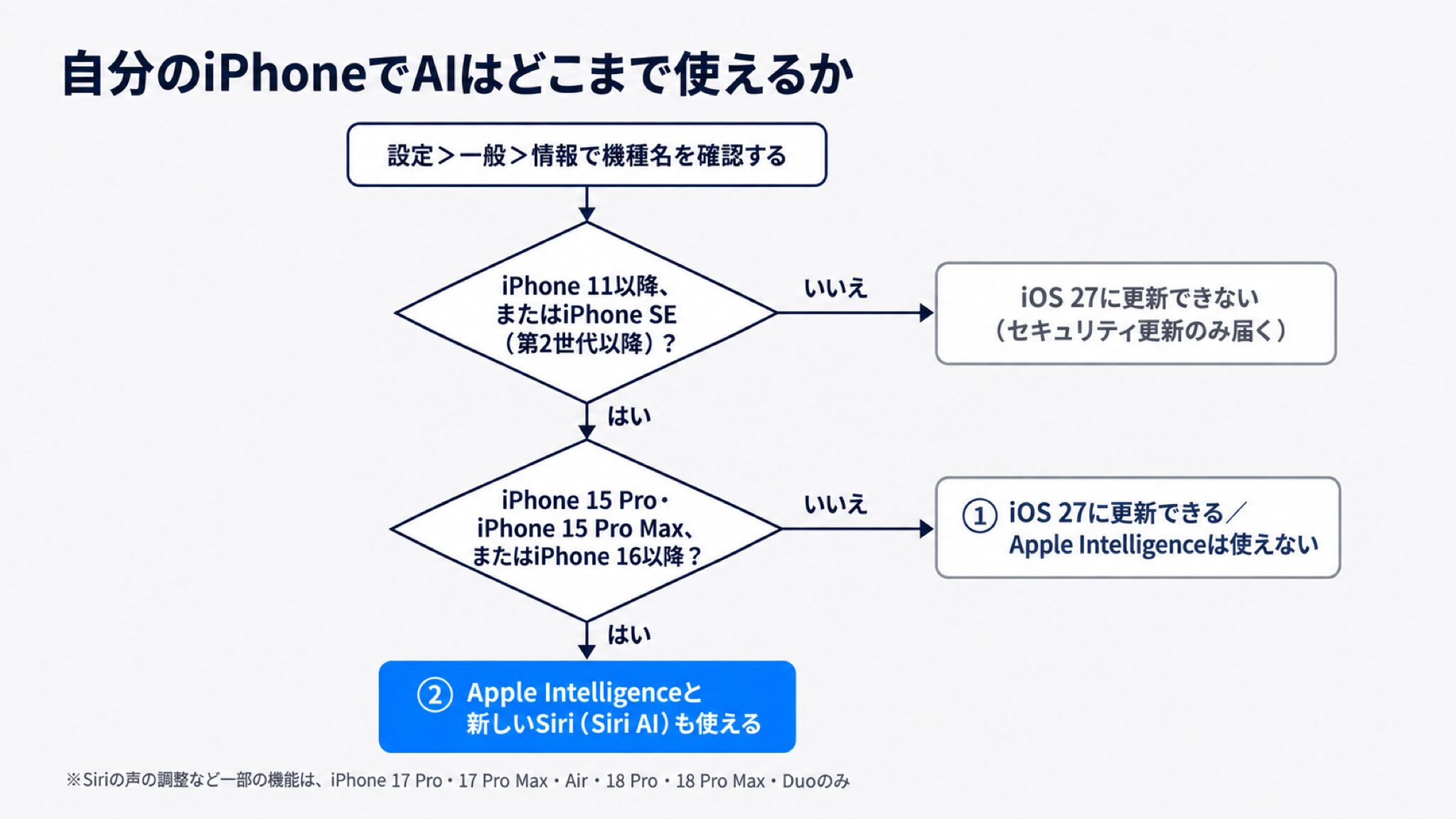 iPhoneの機種名から、iPhone 11以降またはiPhone SE（第2世代以降）か・iPhone 15 Pro／15 Pro Maxまたは16以降かの2つの質問で、更新できない・更新できるがApple Intelligenceは使えない・Apple Intelligenceと新しいSiriも使えるの3つのどれに当たるかを、更新の可否とAIの可否の順に判定するフローチャート（iPhoneのみ）。最下部に、Siriの声の調整はiPhone 17 Pro・17 Pro Max・Air・18 Pro・18 Pro Max・Duoの6機種のみという注記付き