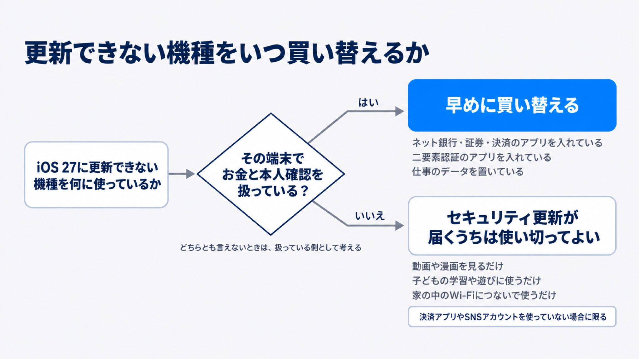 iOS 27に更新できない機種について「その端末でお金と本人確認を扱っているか」の1つの質問で、早めに買い替えるか使い切ってよいかを判定するフローチャート。質問の下に「決済アプリでの支払いやSNSアカウントでの連絡も『お金と本人確認を扱う』に含める」の補足付き