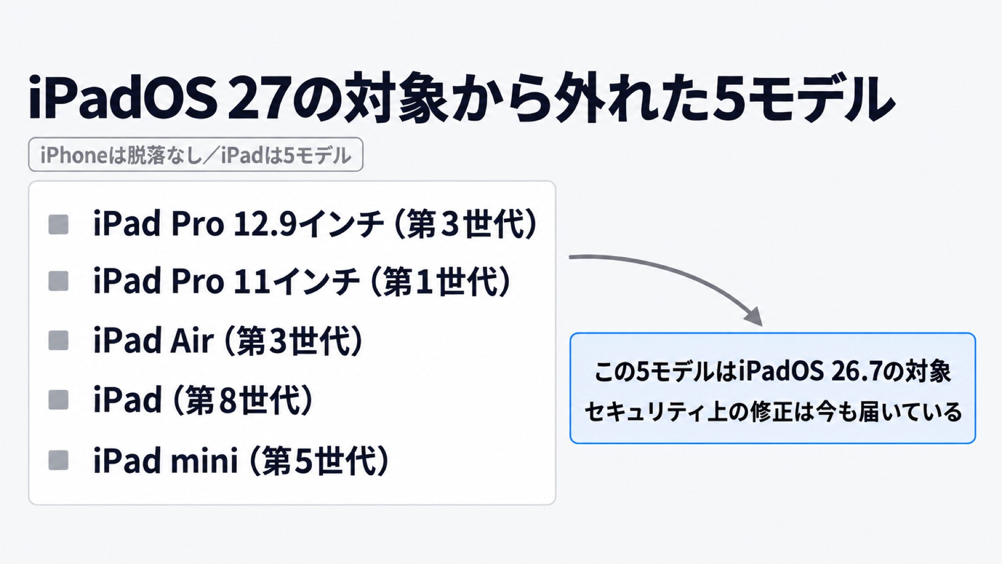 iPadOS 27の対象から外れた5モデル名と、その5モデルにはiPadOS 26.7のセキュリティ更新が届いていることを示した図