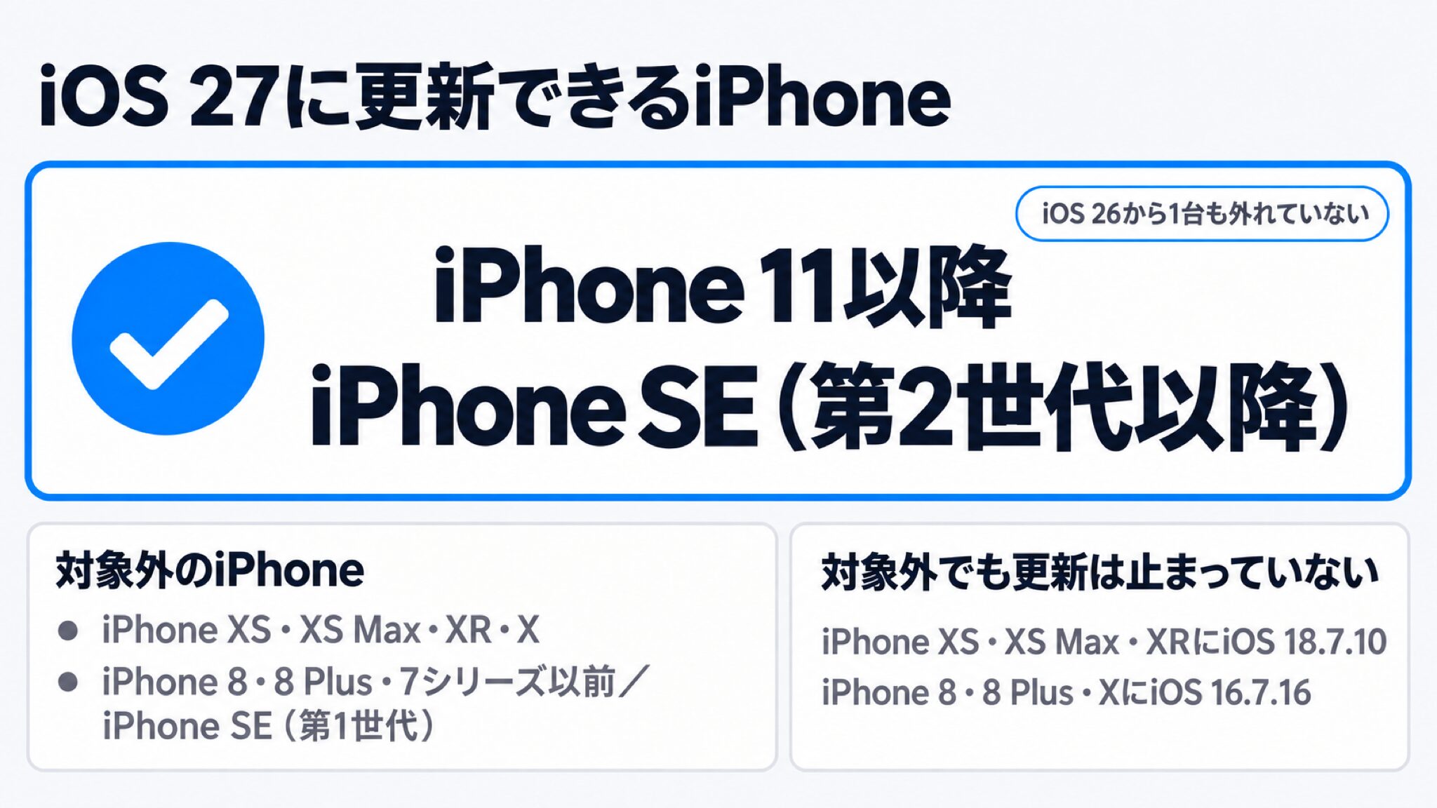 iOS 27に対応するiPhoneの下限（iPhone 11以降とiPhone SE第2世代以降）、新たに外れた機種はないこと、対象外の機種名（iPhone XS・XS Max・XR・X・8以前）をまとめたiPhone対応の結論図