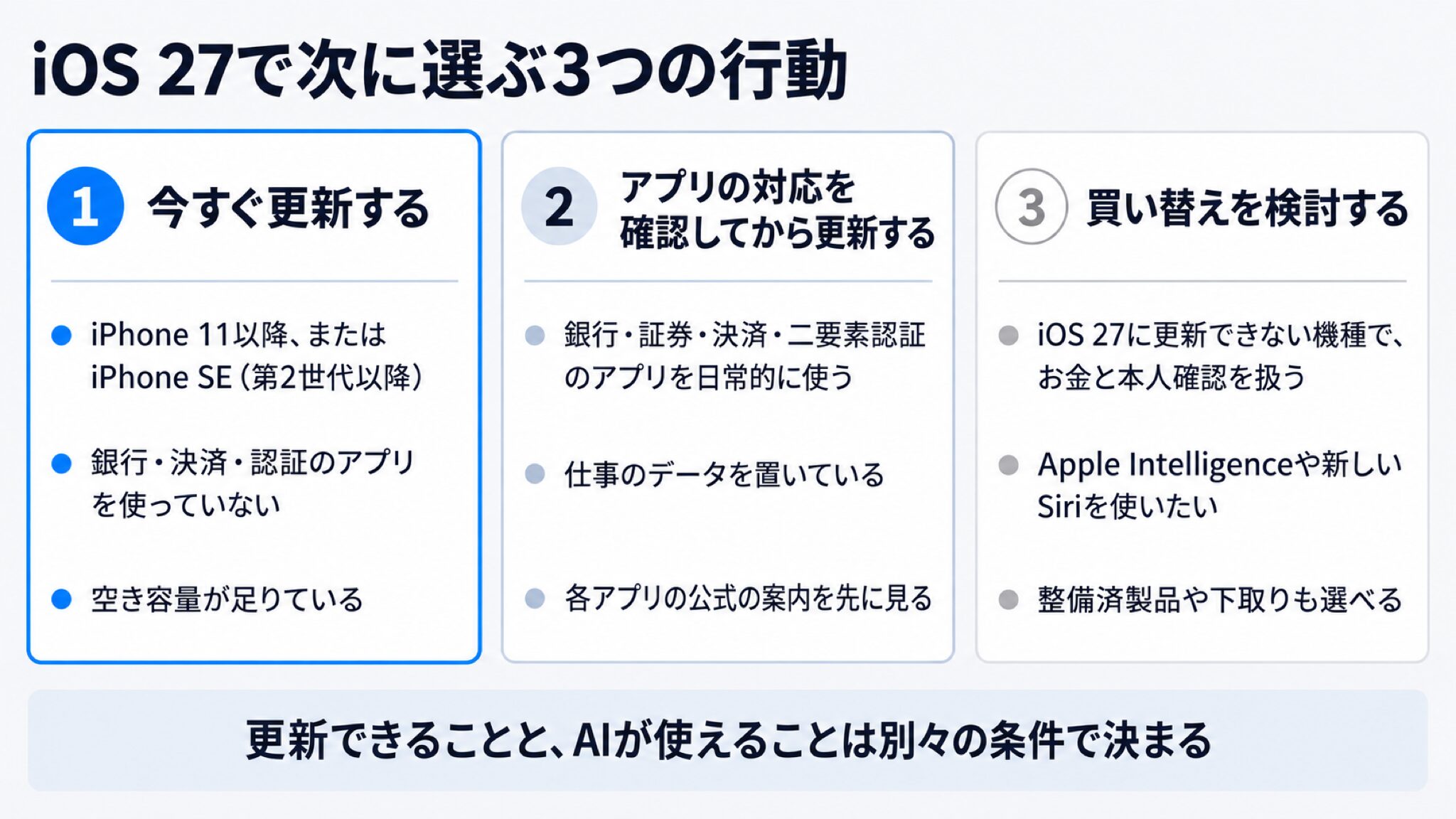 今すぐ更新する・使っているアプリの対応を確認してから更新する・買い替えを検討するの3つの行動と、それぞれに当てはまる条件を並べた結論の早見図