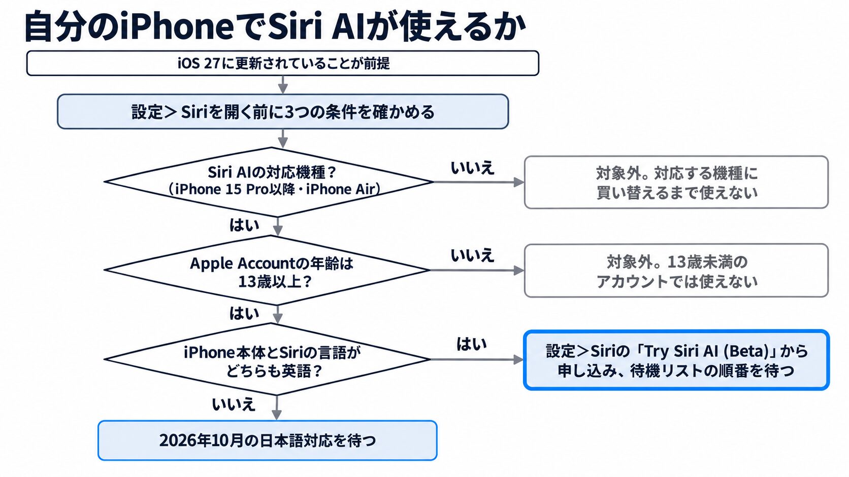 自分のiPhoneでSiri AIが使えるかを3つの条件と申し込みの手順で判定するフローチャート