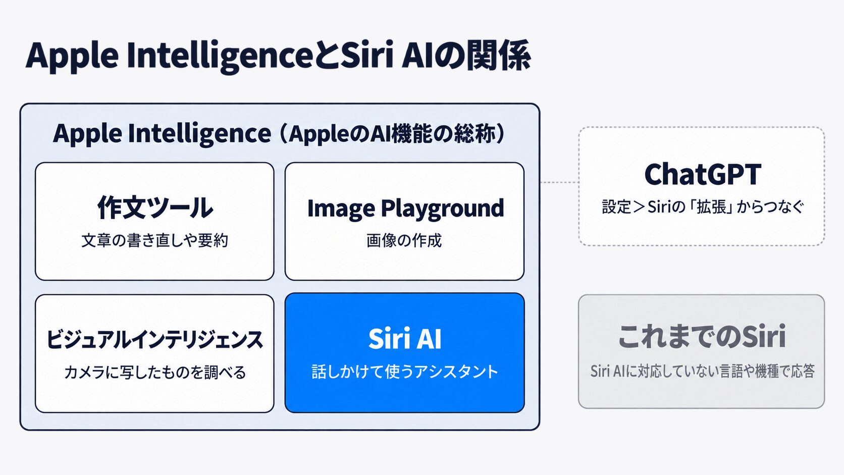 下の土台にApple Intelligence（AppleのAI機能の総称）の大きな枠があり、中に作文ツール・Image Playground・ビジュアルインテリジェンス・Siri AI（話しかけて使うアシスタント）の4つのタイルが並び、Siri AIだけを青で示した関係図。枠の外に点線でSiriの設定からつなぐChatGPT、別枠にSiri AIに対応していない言語や機種で応答するこれまでのSiriを示している