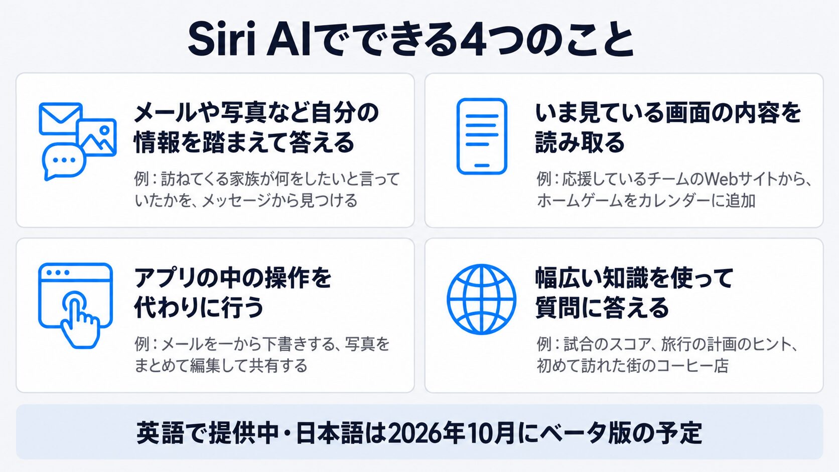 Siri AIでできる4つのことを4つのタイルで示した図。メッセージ・メール・写真など自分の情報を踏まえて答える、いま見ている画面の内容を読み取る、アプリの中の操作を代わりに行う、幅広い知識で質問に答える、の各タイルにアイコンとAppleが挙げた例を1行ずつ添え、下の帯に英語で提供中・日本語は2026年10月にベータ版の予定と記載