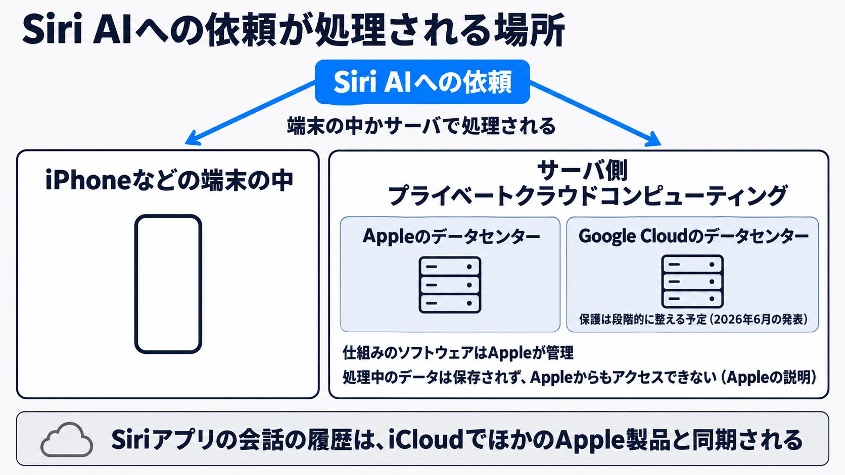Siri AIへの依頼が処理される場所を示した図。左はiPhoneなどの端末の中、右はサーバ側のプライベートクラウドコンピューティング（AppleのデータセンターとGoogle Cloudのデータセンター。ソフトウェアはAppleが管理）で、Siri AIへの依頼は端末の中かサーバで処理される。右の枠に処理中のデータは保存されずAppleもアクセスできないというAppleの説明を記載し、Google Cloudの側には保護を段階的に整える予定という2026年6月の発表の注記を添え、下の別枠にSiriアプリの会話の履歴はiCloudでほかのApple製品と同期されると記載